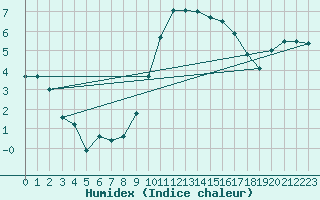 Courbe de l'humidex pour Pontoise - Cormeilles (95)