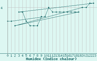 Courbe de l'humidex pour Tammisaari Jussaro