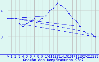 Courbe de tempratures pour Chne-Lglise (Be)