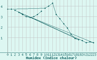 Courbe de l'humidex pour La Beaume (05)