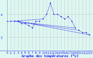 Courbe de tempratures pour Napf (Sw)