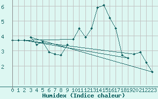 Courbe de l'humidex pour Chamonix-Mont-Blanc (74)