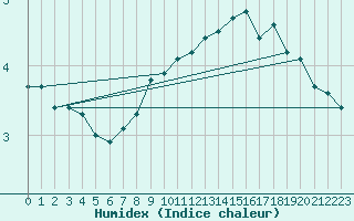 Courbe de l'humidex pour Boulogne (62)