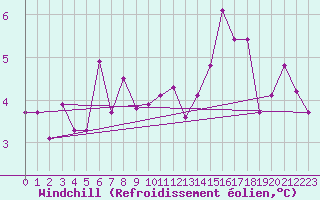 Courbe du refroidissement olien pour Nantes (44)