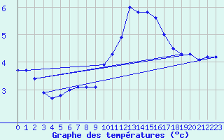 Courbe de tempratures pour La Bresse (88)