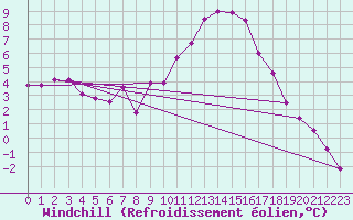 Courbe du refroidissement olien pour Oehringen
