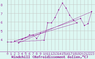 Courbe du refroidissement olien pour Plussin (42)