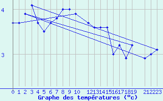 Courbe de tempratures pour Liepaja