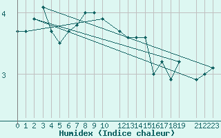 Courbe de l'humidex pour Liepaja