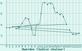 Courbe de l'humidex pour Coningsby Royal Air Force Base