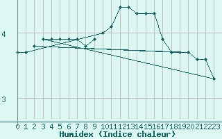 Courbe de l'humidex pour Xonrupt-Longemer (88)