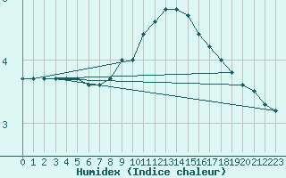 Courbe de l'humidex pour Humain (Be)