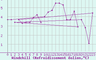 Courbe du refroidissement olien pour Leba