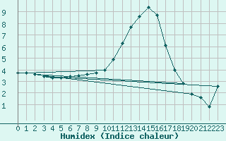 Courbe de l'humidex pour Corny-sur-Moselle (57)