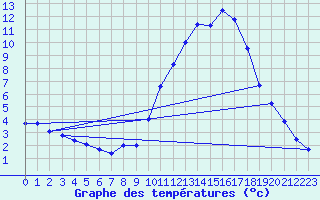 Courbe de tempratures pour Mende - Chabrits (48)