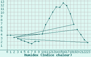 Courbe de l'humidex pour Mende - Chabrits (48)