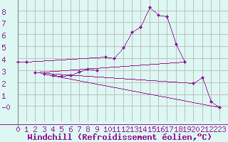 Courbe du refroidissement olien pour Christnach (Lu)