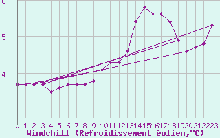 Courbe du refroidissement olien pour Gros-Rderching (57)