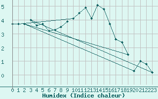 Courbe de l'humidex pour Eisenach