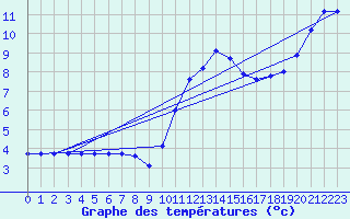 Courbe de tempratures pour Sermange-Erzange (57)