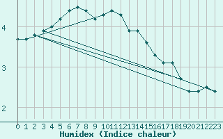 Courbe de l'humidex pour Quickborn