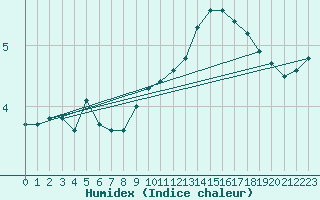 Courbe de l'humidex pour Lignerolles (03)