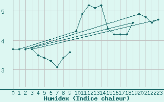 Courbe de l'humidex pour Uppsala