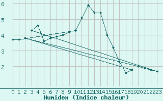 Courbe de l'humidex pour Roanne (42)