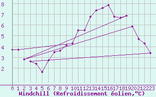 Courbe du refroidissement olien pour Blois (41)