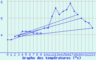 Courbe de tempratures pour Brion (38)