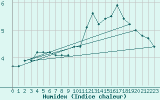 Courbe de l'humidex pour Brion (38)