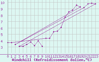 Courbe du refroidissement olien pour Saint-Dizier (52)