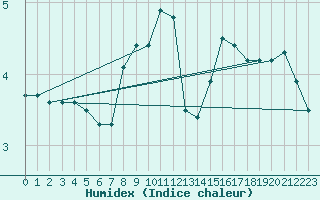 Courbe de l'humidex pour Wahlsburg-Lippoldsbe