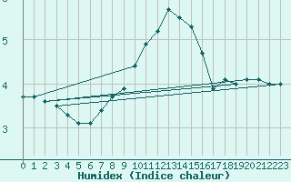 Courbe de l'humidex pour Bad Lippspringe