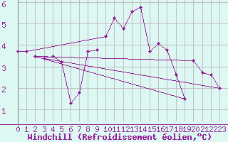 Courbe du refroidissement olien pour Lans-en-Vercors (38)