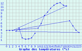 Courbe de tempratures pour Beuil-Obs (06)