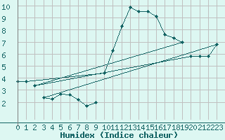 Courbe de l'humidex pour Melun (77)