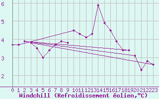 Courbe du refroidissement olien pour Aberporth