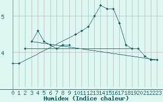 Courbe de l'humidex pour Voiron (38)