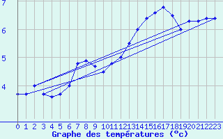 Courbe de tempratures pour Meppen