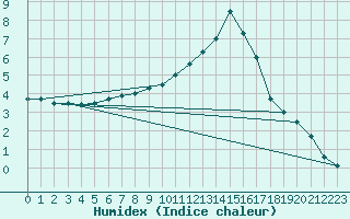 Courbe de l'humidex pour Chivres (Be)