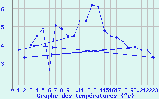 Courbe de tempratures pour Stoetten