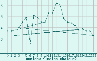 Courbe de l'humidex pour Stoetten