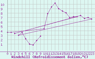 Courbe du refroidissement olien pour Cabauw Tower