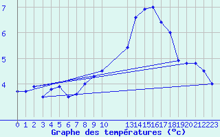 Courbe de tempratures pour Florennes (Be)