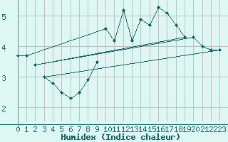 Courbe de l'humidex pour Nuerburg-Barweiler