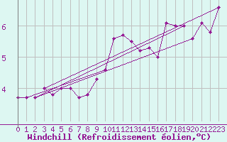 Courbe du refroidissement olien pour Haegen (67)
