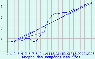 Courbe de tempratures pour Haegen (67)