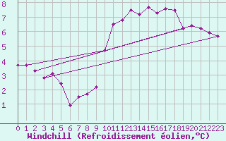 Courbe du refroidissement olien pour Combs-la-Ville (77)