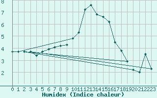 Courbe de l'humidex pour Fribourg (All)